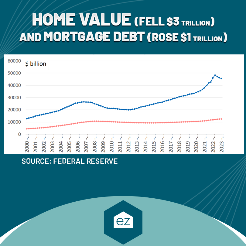 home value and mortgage debt chart