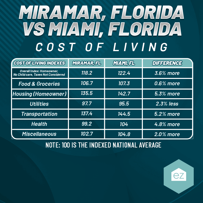 Miramar vs Miami Florida cost of living chart