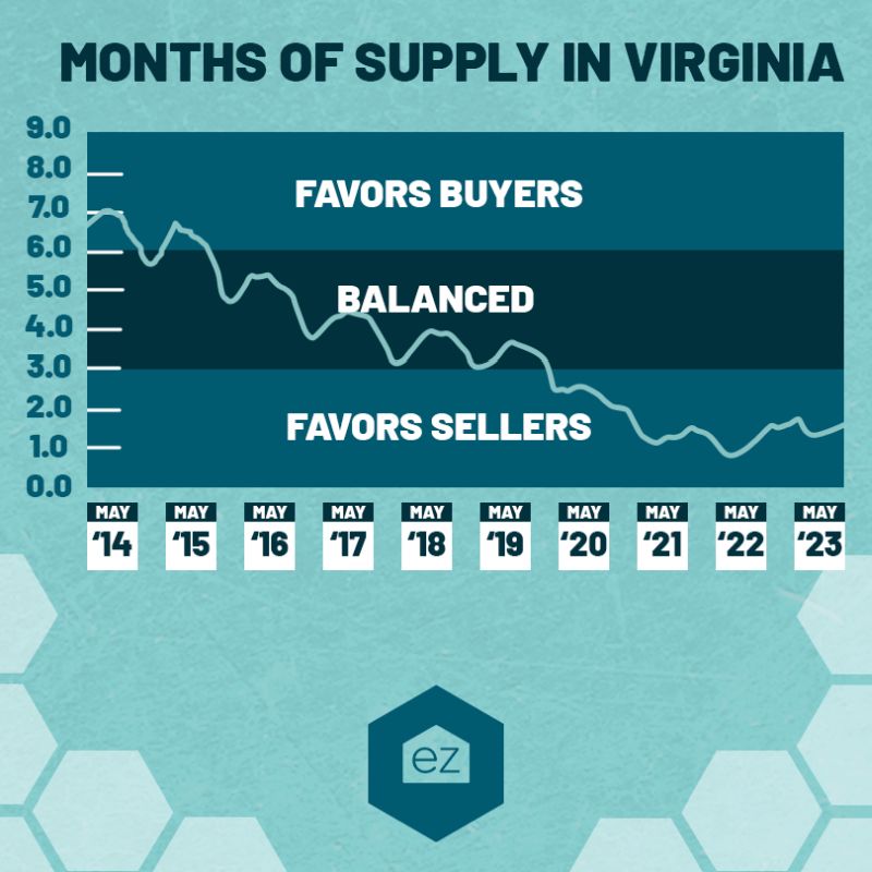 Virginia low inventory homes chart