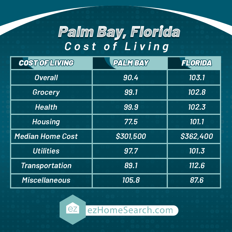Palm Bay FL cost of living chart