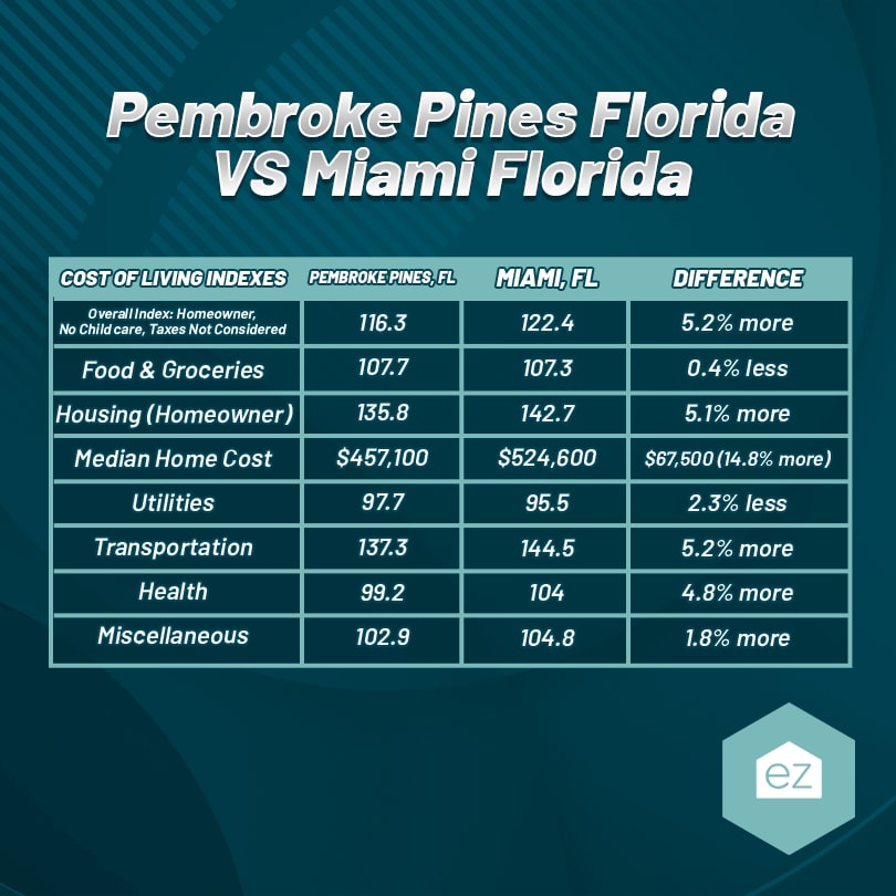 Pembroke Pines cost of living chart