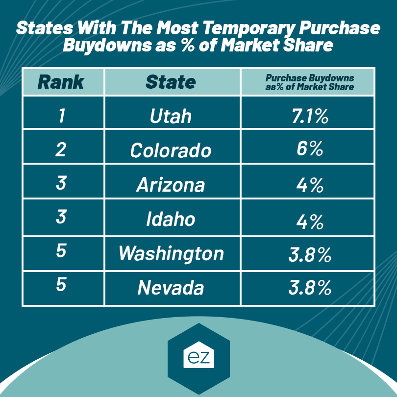 States with the most temporary purchase buydowns chart