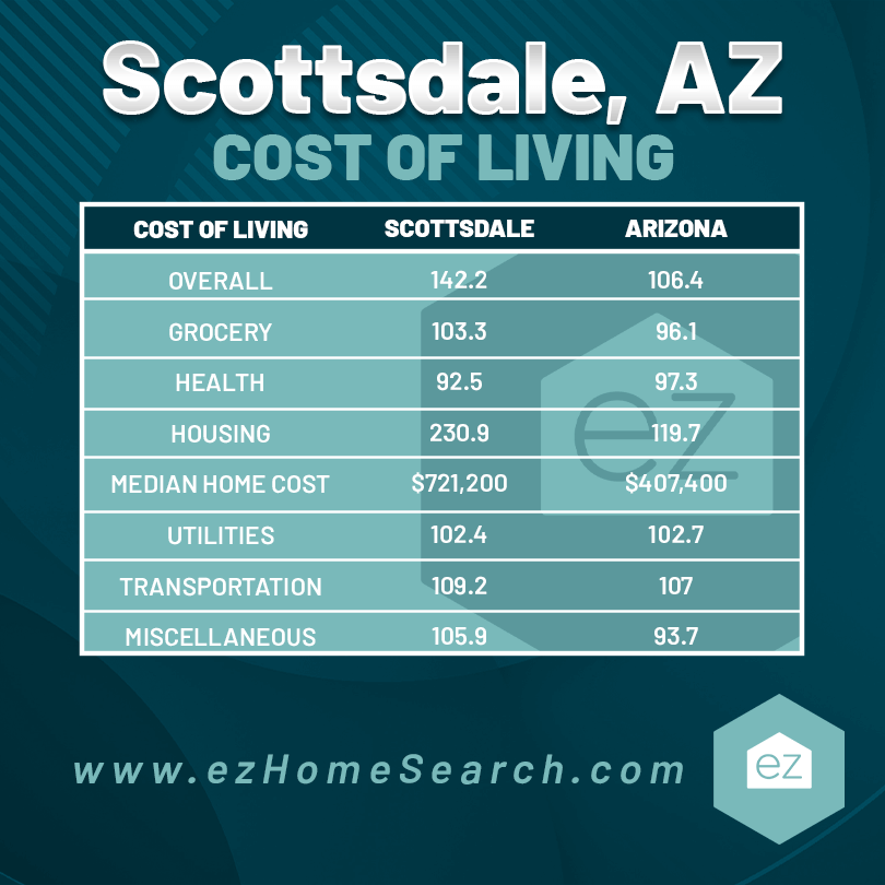 cost of living comparison chart of Scottsdale AZ