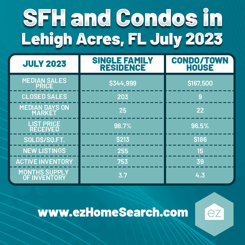 Single Family Homes and Condominium Units in Lehigh Acres Florida