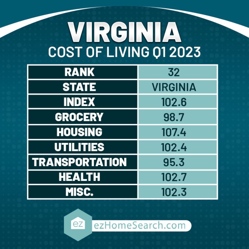 cost of living chart in Virginia