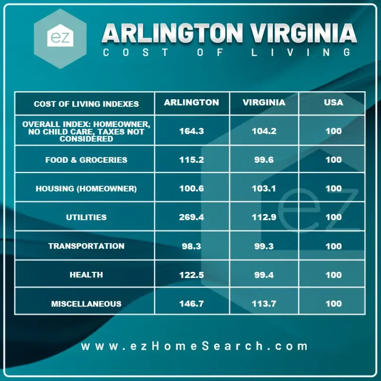 Arlington vs Virginia cost of living chart comparison