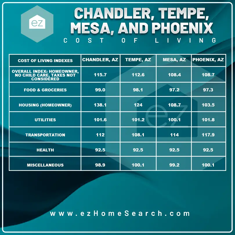 Chandler, Tempe, Mesa, and Phoenix Arizona Cost of Living chart comparison