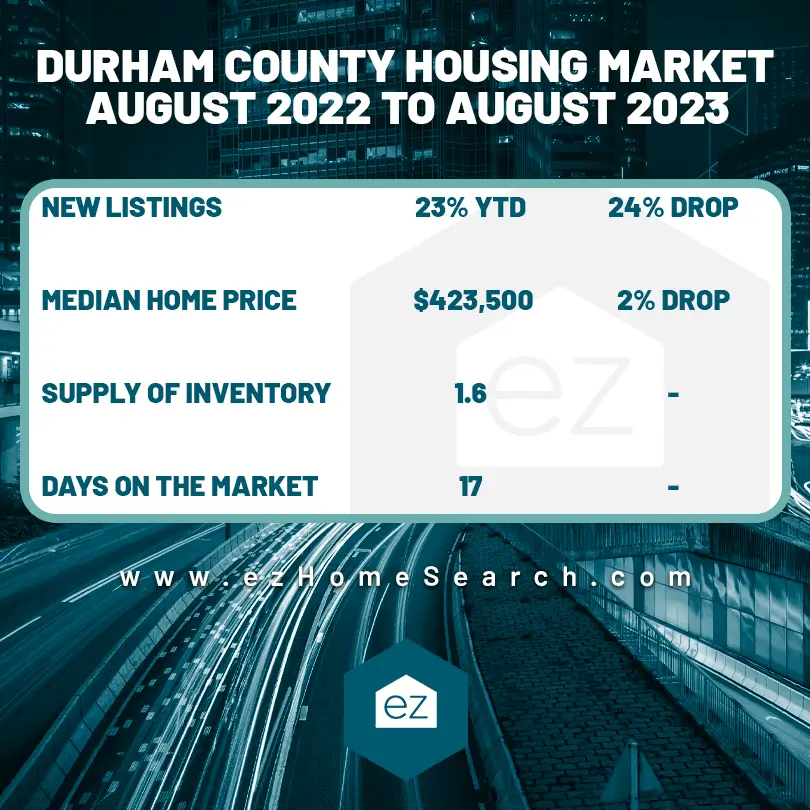 Durham County Real Estate Market