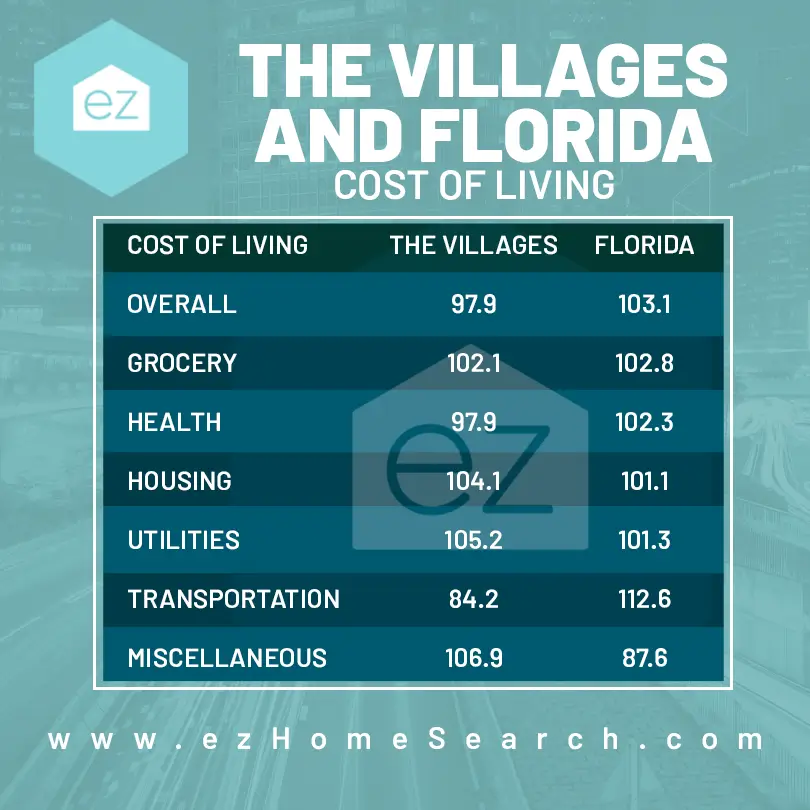 Florida Villages cost of living comparison