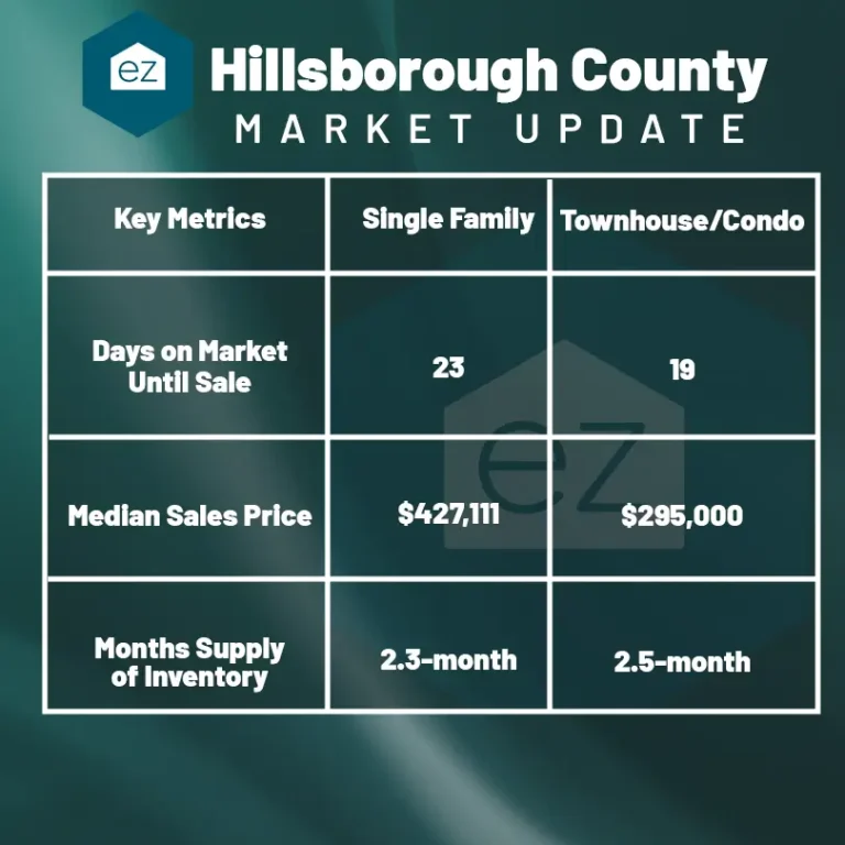 Hillsborough County Real Estate Market Update