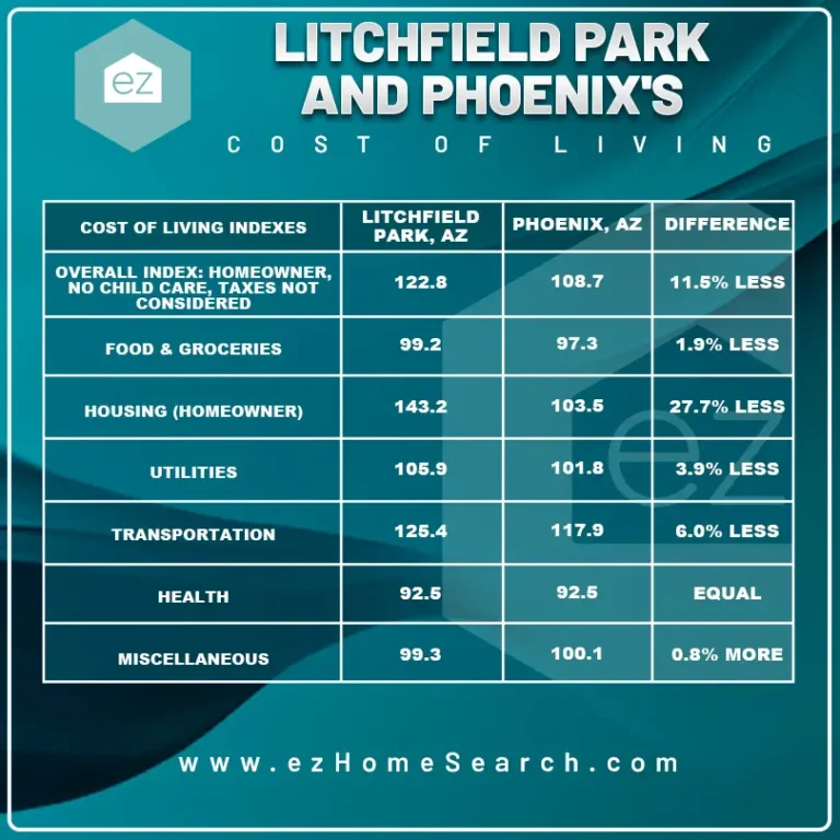 Litchfield Park vs Phoenix AZ cost of living comparison chart