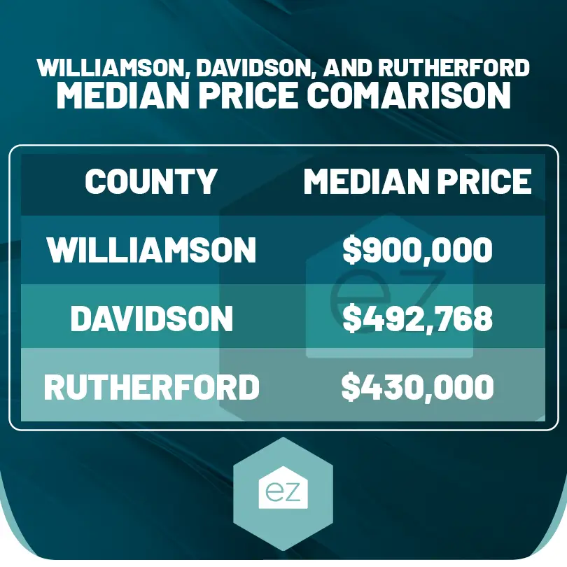 Median price comparison