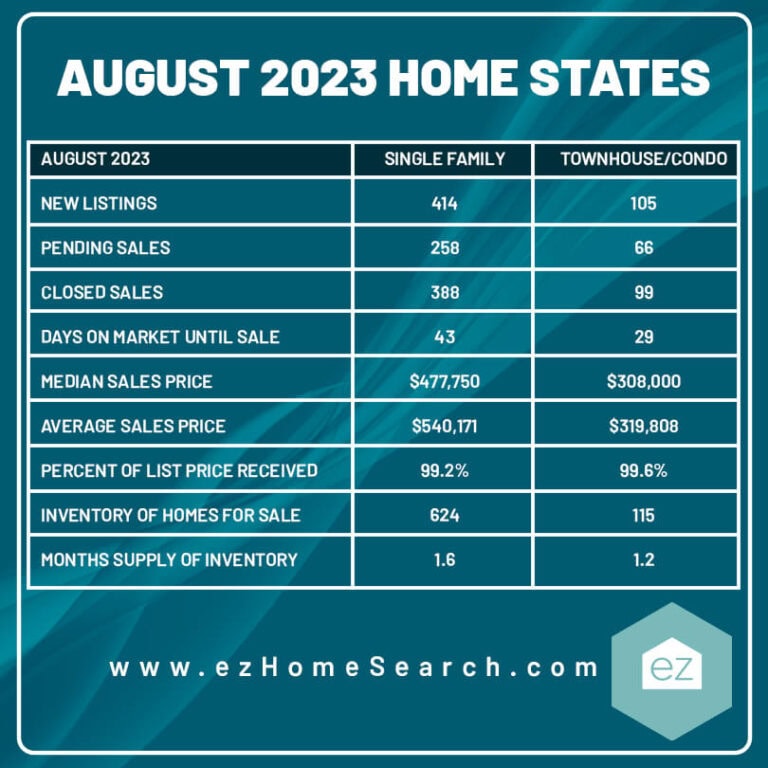 Mesa Arizona average home price August 2023