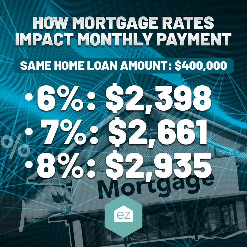 Mortgage Rates Impact Monthly Payment