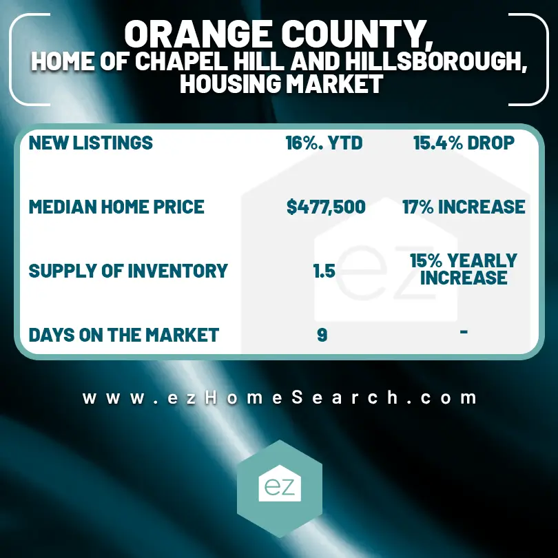 Orange County Housing Market chart