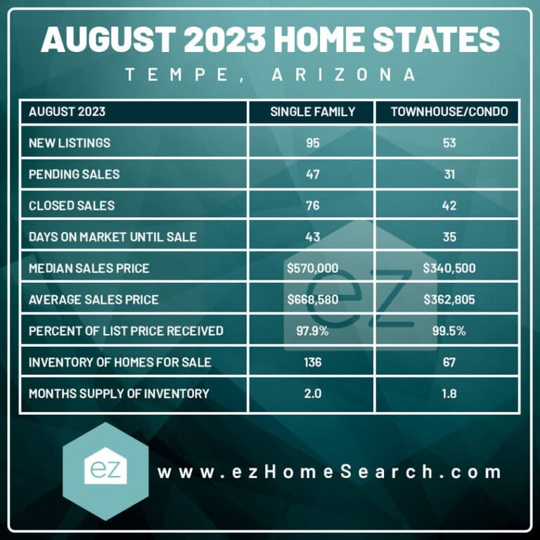 Tempe Arizona housing price updates 2023