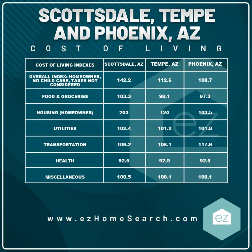 Tempe, Scottsdale and Phoenix AZ cost of living comparison