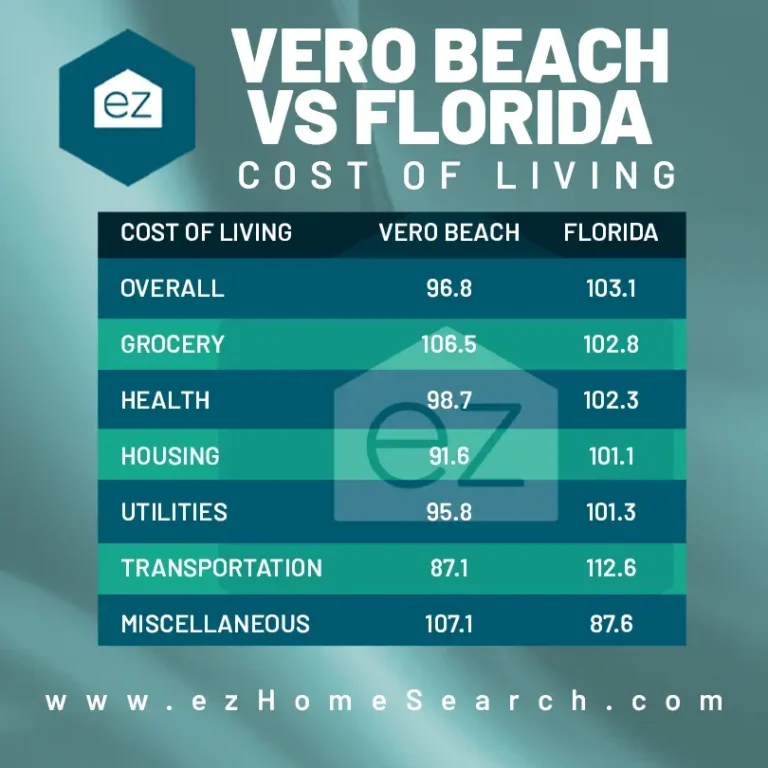 Vero Beach vs Florida cost of living comparison
