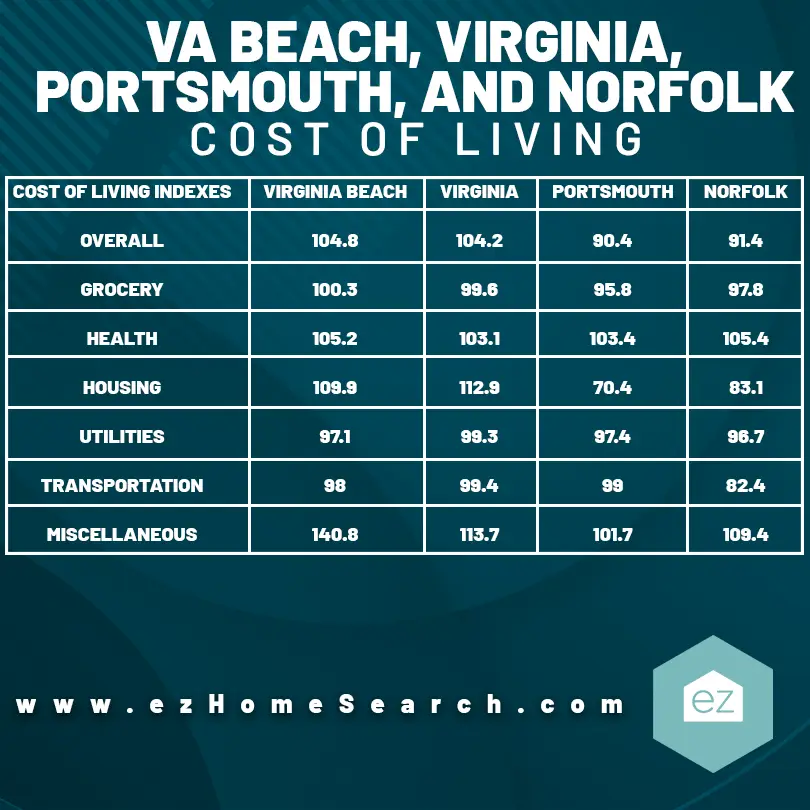 VA Beach, Virginia Portsmouth, and Norfolk cost of living comparison chart