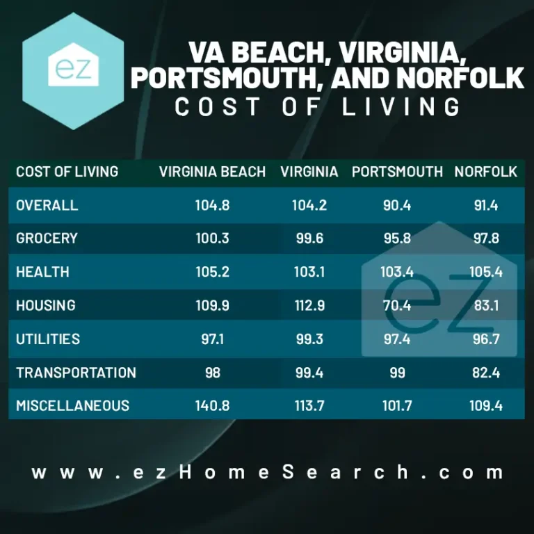 VA Beach, Virginia, Portsmouth, and Norfolk cost of living comparison