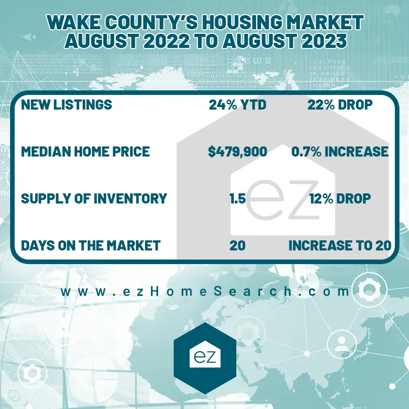 Wake County Housing Market chart
