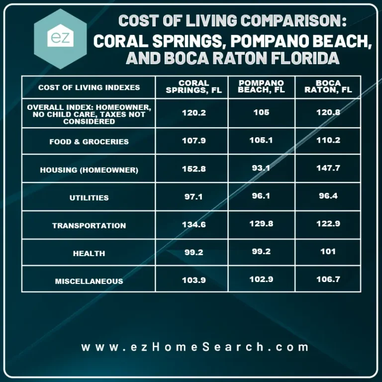 cost of living comparison chart