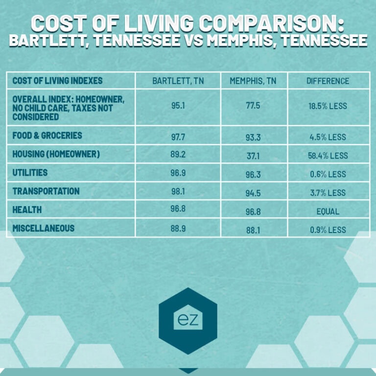 Cost of living comparison chart Bartlett TN vs Memphis TN