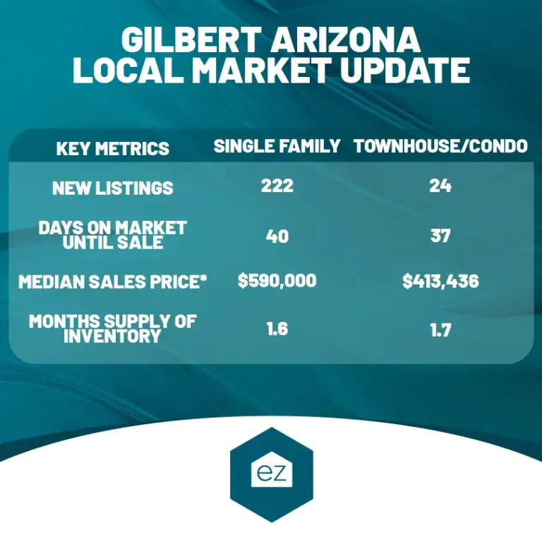 Gilbert Arizona Local Real Estate Market Update