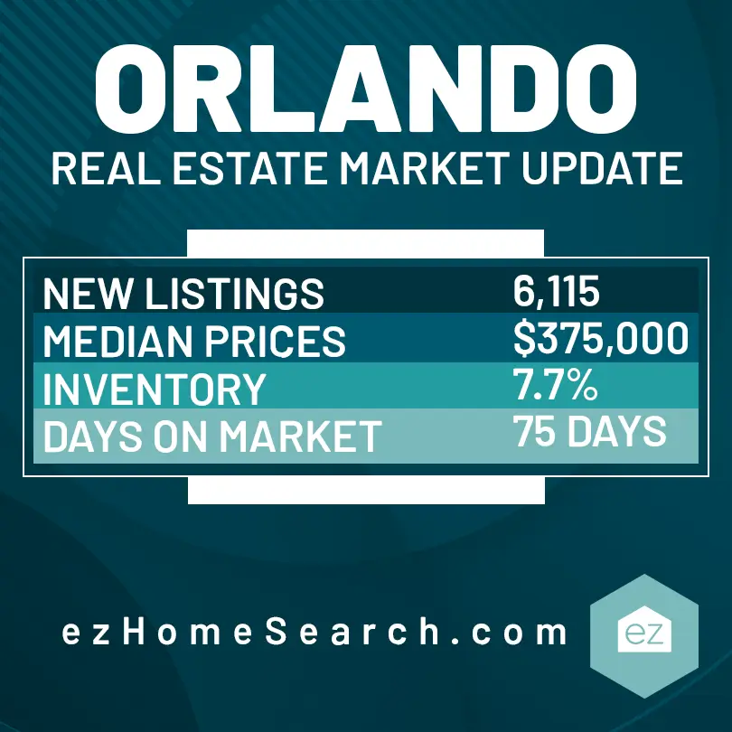 Orlando Real Estate Market Update Chart