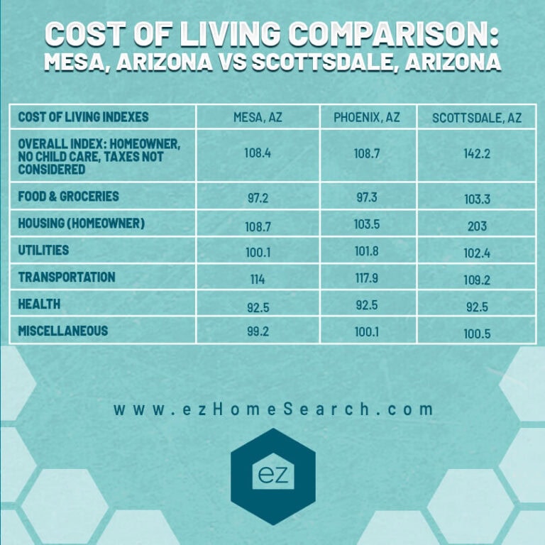 Phoenix, Scottsdale, and Mesa Arizona Cost of living comparison