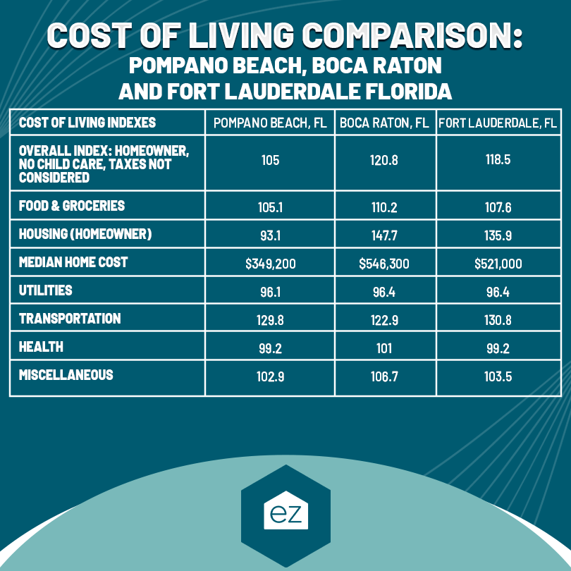 Pompano Beach, Boca Raton, and Fort Laurdale cost of living comparison chart