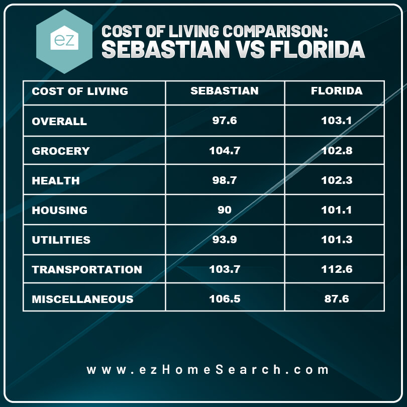 Sebastian FL vs. Florida cost of living
