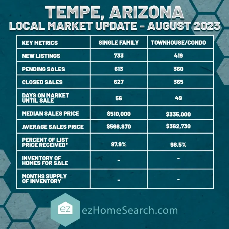 Single Family Homes and Townhomes/Condo chart in Tempe AZ