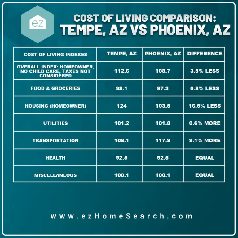 Tempe vs Phoenix Arizona cost of living