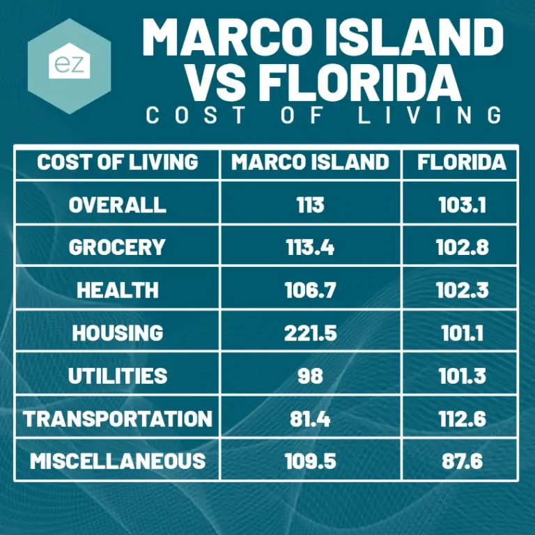 Cost of living chart comparison of Marco Island vs. Florida