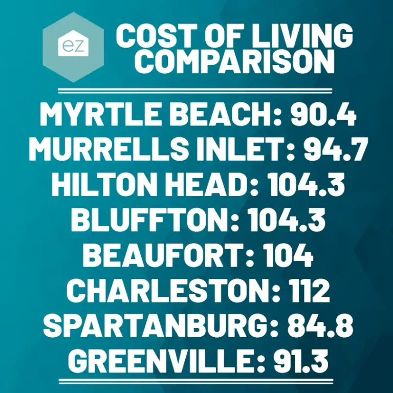 Cost of living comparison of cities in South Carolina