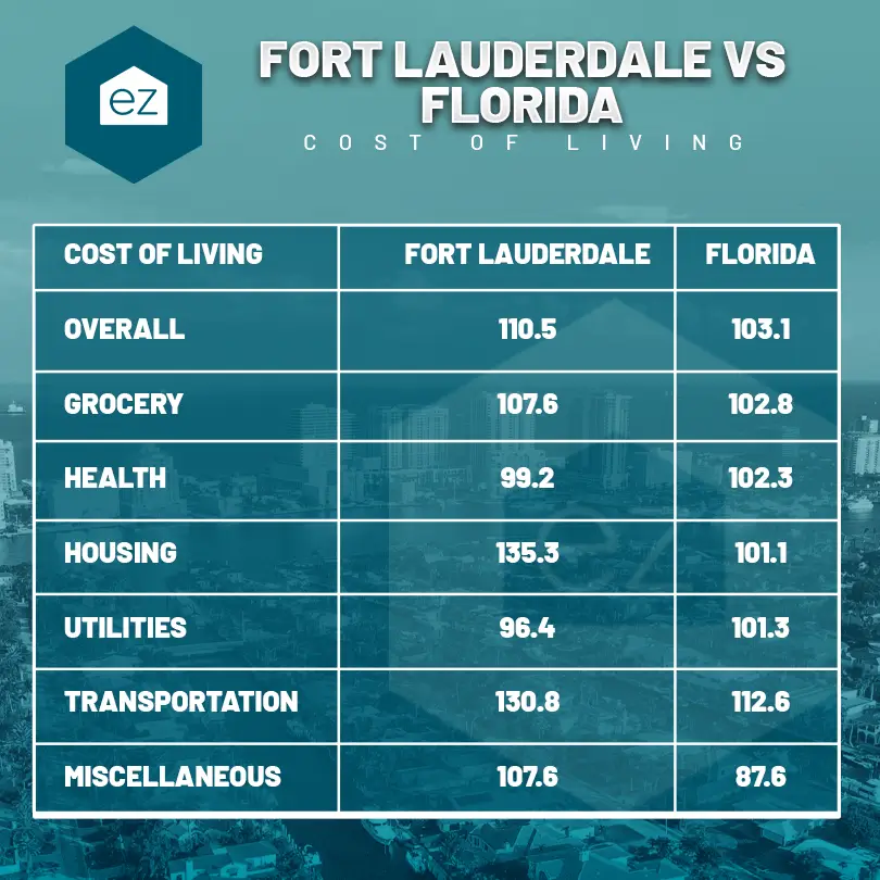 Fort Lauderdale vs Florida Cost of Living