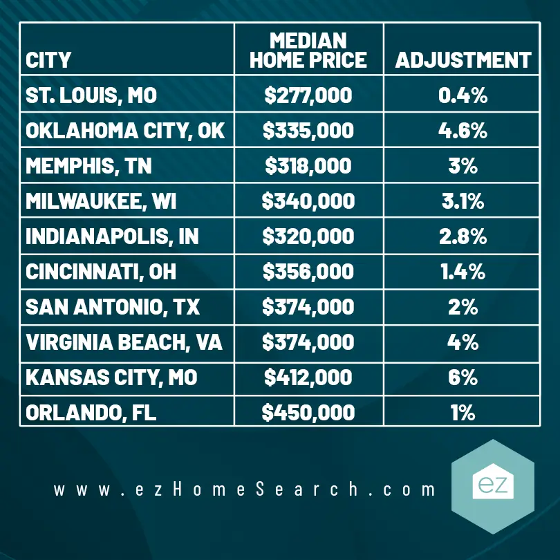 Home Price adjustment chart