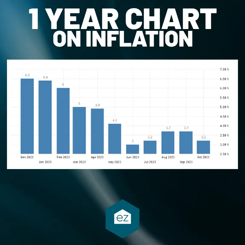 1 year chart on inflation
