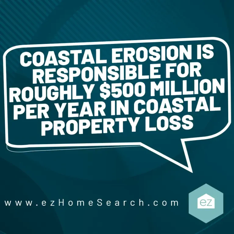 coastal erosion is responsible for roughly $500 million per year in Coastal Property Loss