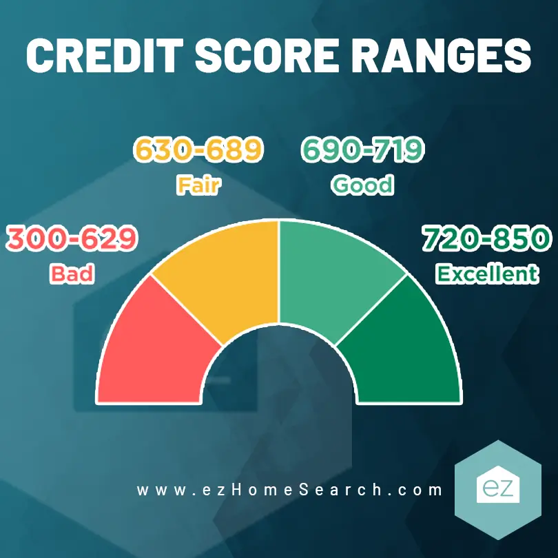 credit score ranges infographic