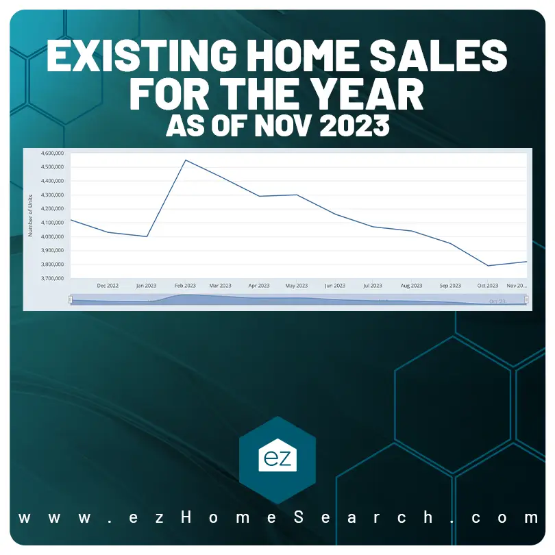 Existing home sales for the year line chart