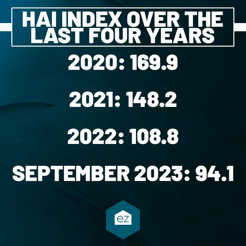 HAI index over the last four years