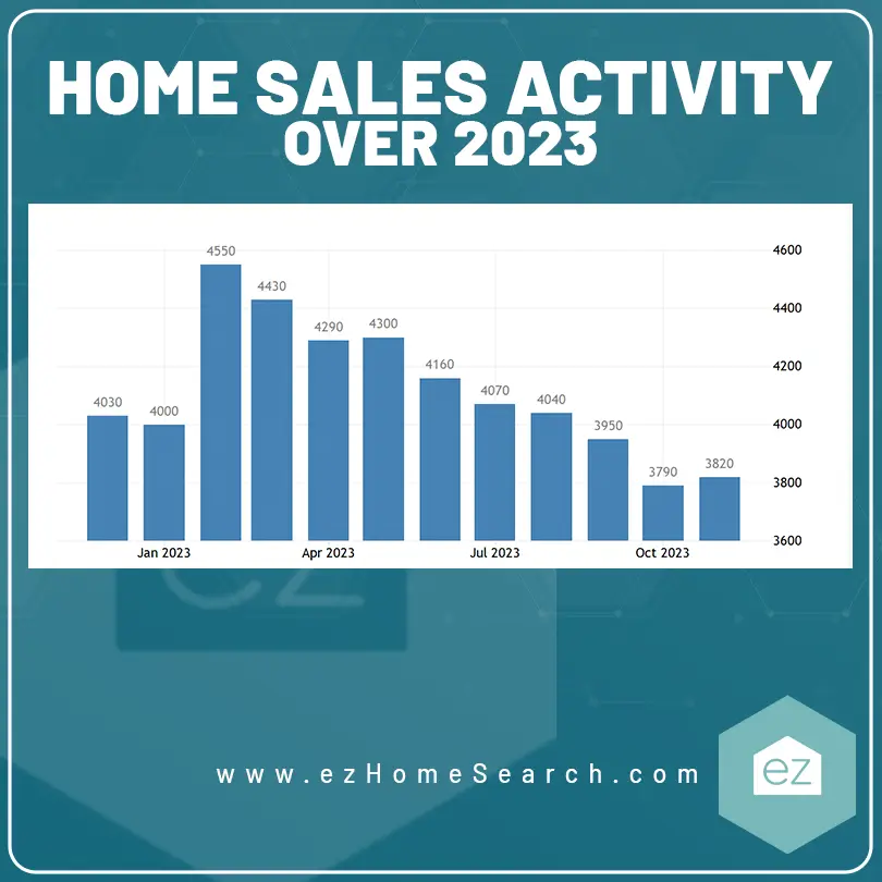 home sales activity bar graph over 2023