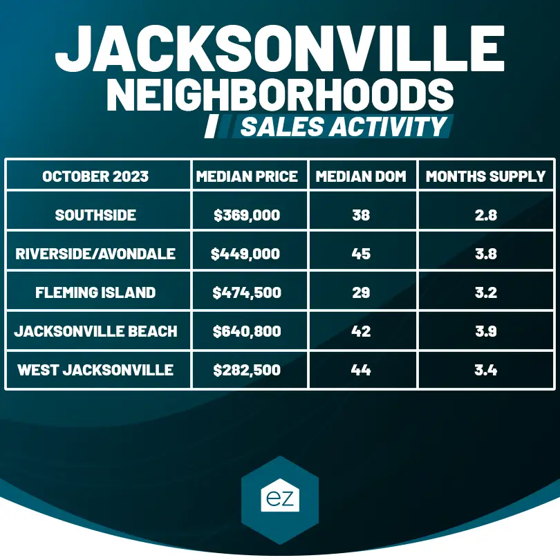 Jacksonville Neighborhoods Sales Activity Chart