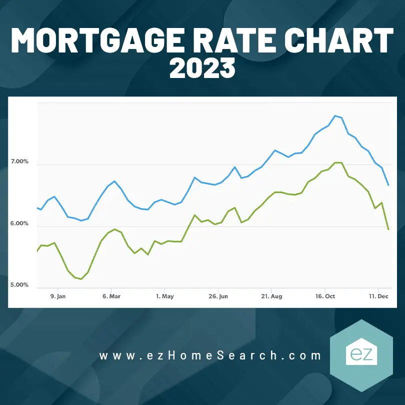mortgage rate chart 2023