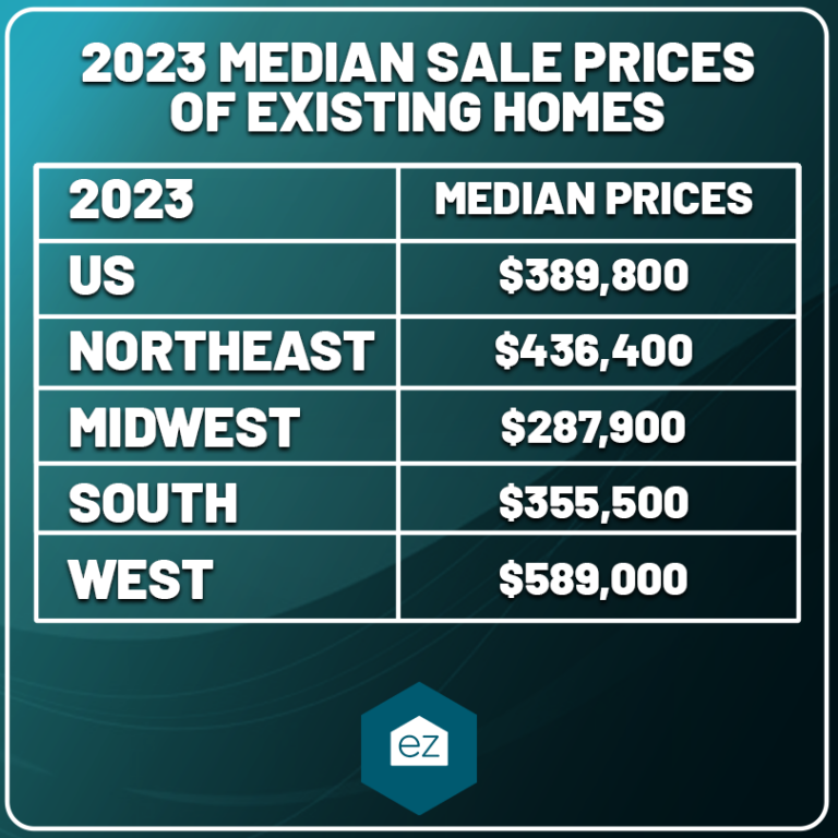organized table chart of 2023 Median Sales Prices of Existing Homes