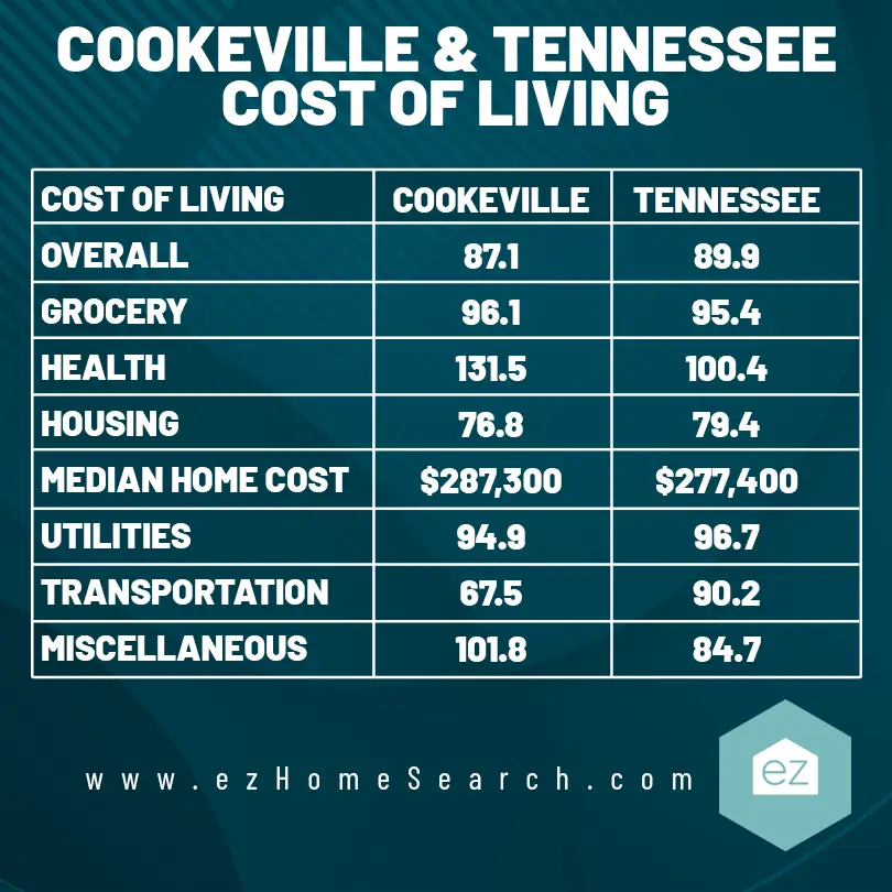 Chart comparison of cost of living between Cookeville and Tennessee