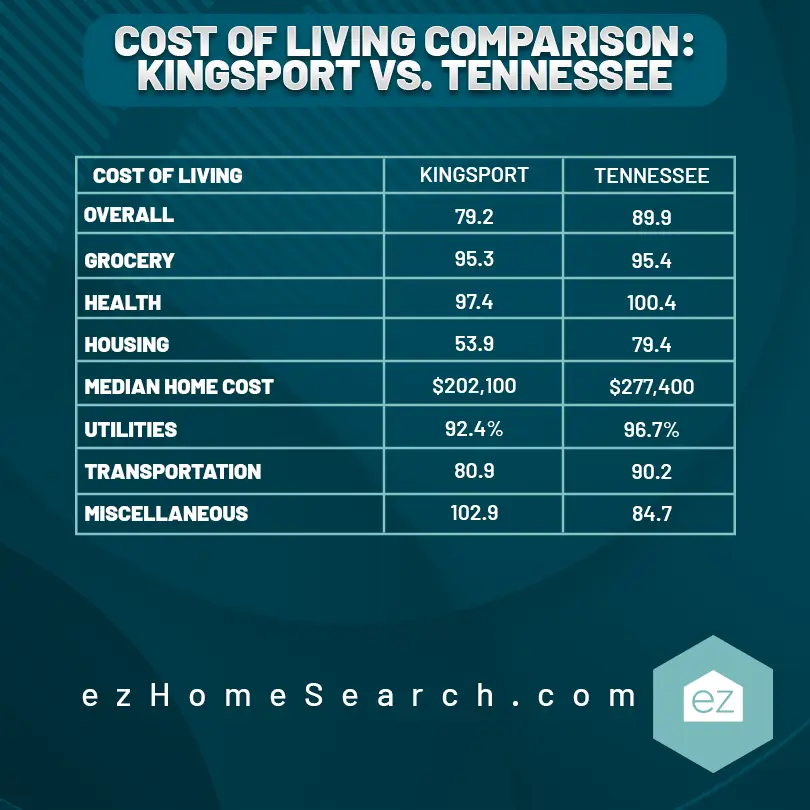 Cost of living chart of Kingston vs TN