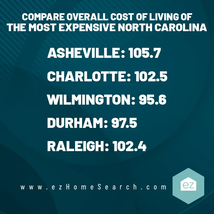 comparison of cost of living in the most expensive North Carolina places